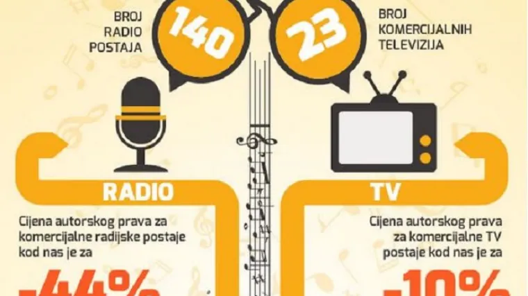 Cijena autorskog prava za komercijalne TV i radio postaje u Hrvatskoj daleko niža od prosjeka u EU