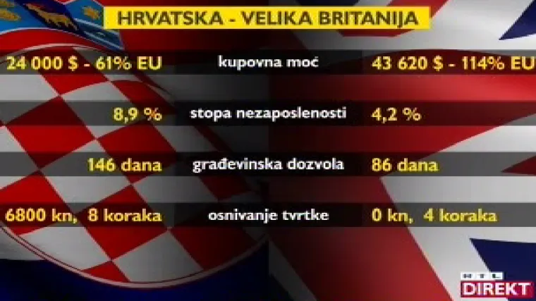 Tko je naš protivnik? Velika Britanija ima dvostruko manju stopu nezaposlenosti i neusporedivo bolji standard