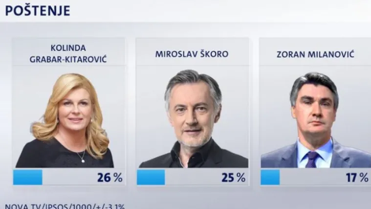 Većina građana smatra da predsjednik treba imati veće ovlasti