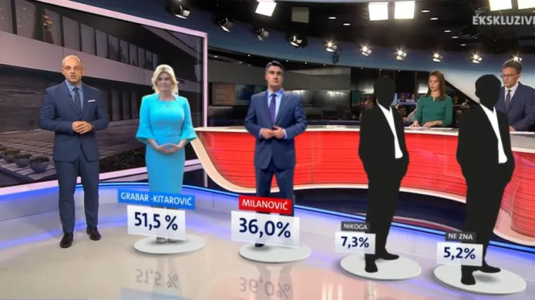 Ako situacija ostane ovakva, predsjednicu ili predsjednika dobit ćemo u drugom krugu