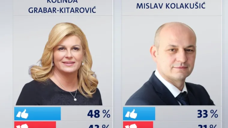 Iza nje su Kolakušić i Plenković, a jedan drugi političar je gubitnik mjeseca