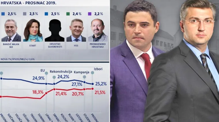 počeo padati, SDP mu je sve bliži, a izborni prag prelazi još samo jedna lista