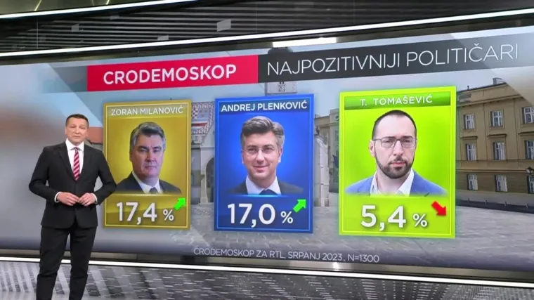 EKSKLUZIVNO CRO Demoskop: Milanović na vrhu ljestvice najpopularnijih političara. HDZ, unatoč plinskoj aferi, i dalje ispred konkurencije