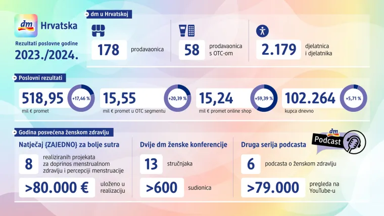 Promet dm-a premašio pola milijarde eura