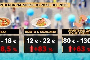 Rižoto s 12 na 22 eura, a apartmani skuplji 63 posto: Jesu li hrvatske cijene postale turistička babaroga?