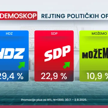 Tko leti, a tko pada? Novi Crodemoskop otkriva tko je najveći gubitnik mjeseca