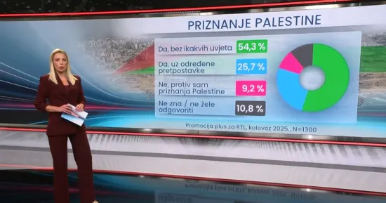 Donosimo ekskluzivno istraživanje: Treba li Hrvatska priznati Palestinu? Evo što misle građani