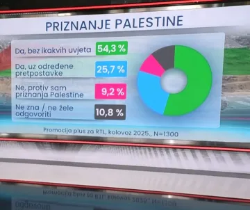 Donosimo ekskluzivno istraživanje: Treba li Hrvatska priznati Palestinu? Evo što misle građani