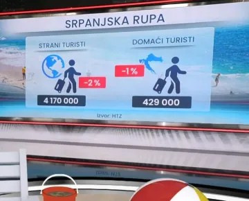 Hrvatski turizam u crvenom - U srpnju nas je posjetilo dva posto manje turista nego lani