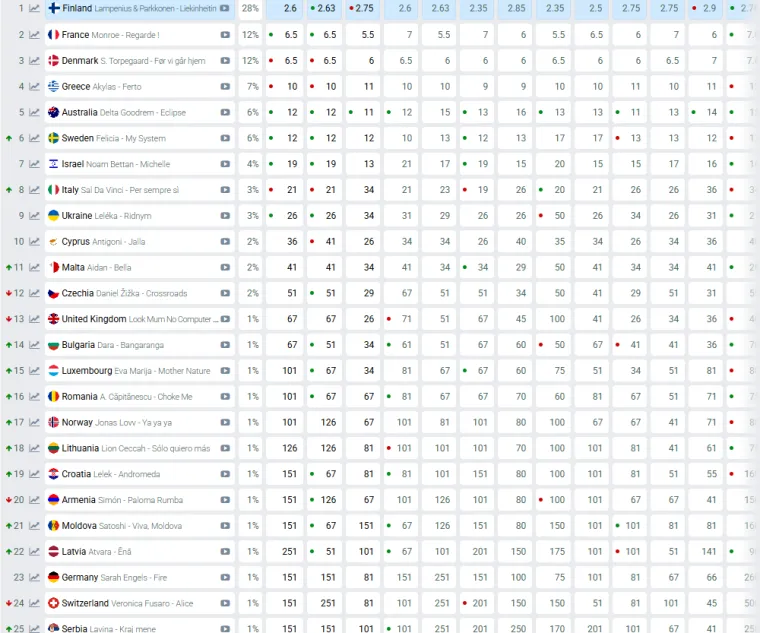 Hrvatska ima dosta dobre &scaron;anse za top 10? Pogledajte kako trenutno stoje prognoze za Eurosong