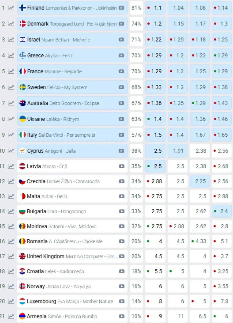 Hrvatska ima dosta dobre &scaron;anse za top 10? Pogledajte kako trenutno stoje prognoze za Eurosong