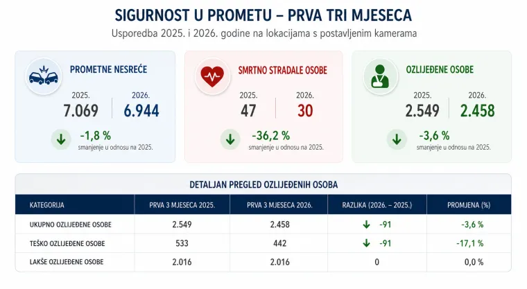 Hrvati su lani platili 65 milijuna eura kazni! Provjerili smo gdje vas snimaju i ima li smisla