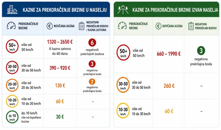 Hrvati su lani platili 65 milijuna eura kazni! Provjerili smo gdje vas snimaju i ima li smisla