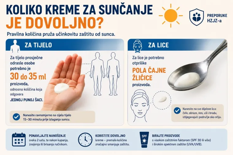 SPF 50 nije ono &scaron;to mislite: Evo koliko nas taj faktor zapravo &scaron;titi i koliko kreme treba mazati
