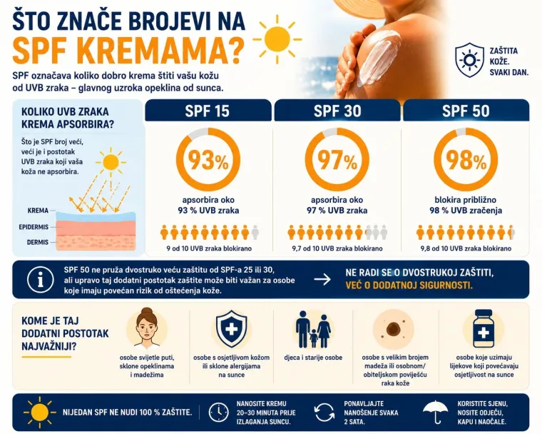 SPF 50 nije ono &scaron;to mislite: Evo koliko nas taj faktor zapravo &scaron;titi i koliko kreme treba mazati