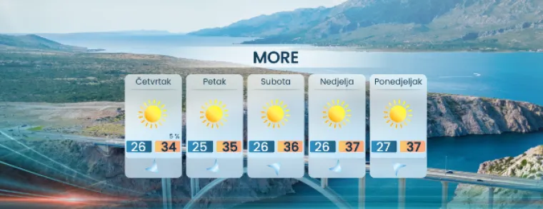 Pred nama su pakleni dani: Temperature će za vikend prelaziti 37 stupnjeva