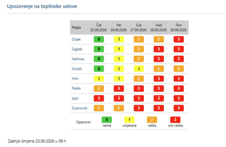 Skoro cijela Hrvatska ulazi u crveno! DHMZ popalio meteoalarme: 'Poduzmite mjere'