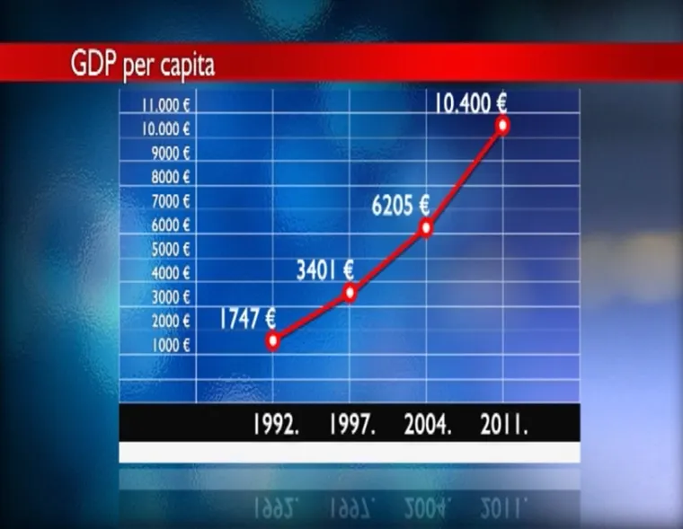 Kako je rastao BDP po glavi stanovnika u Hrvatskoj od 1992. do 2011.