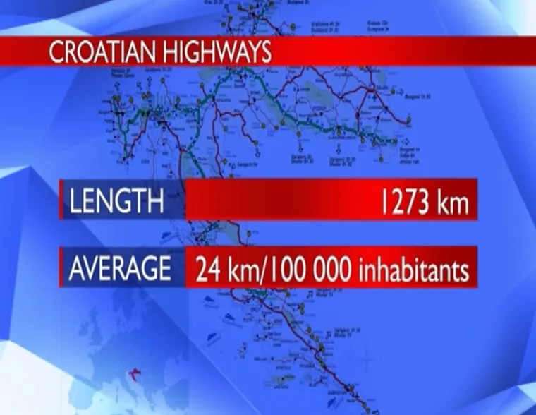 Statistički podaci za hrvatske autoceste. Dužina: 1273 kilometra. Prosjek: 24 kilometra na svakih 100.000 stanovnika.