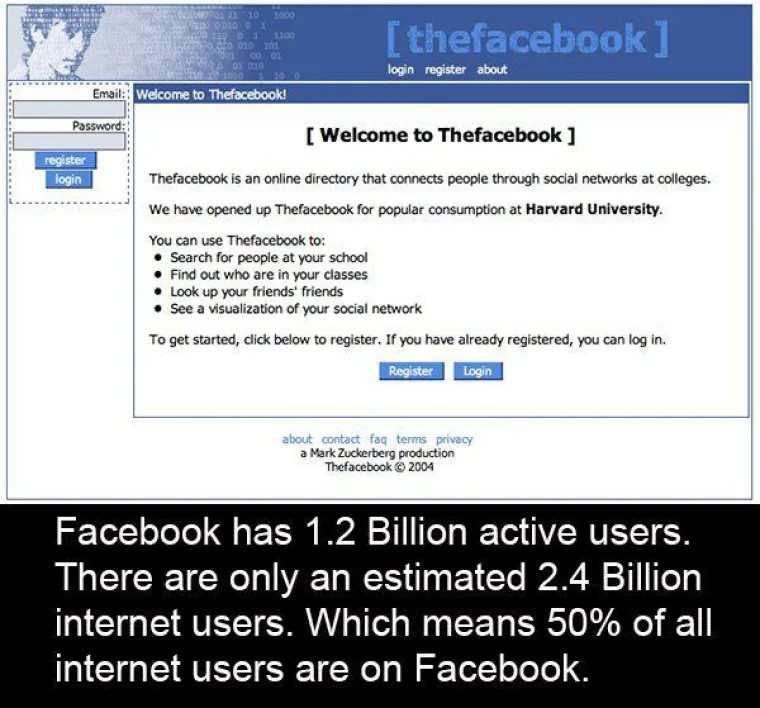 Facebook ima oko 1,2 milijarde korisnika, &scaron;to znači da pola korisnka interneta ima Facebook račun.
