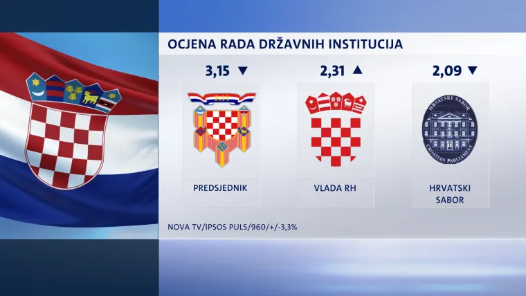 Dnevnik Nove TV donosi kako je SDP u rujnu u redovitom CROBAROMETRU koji provodi IPSOS PULS porastao te za HDZ-om zaostaje 4 posto.