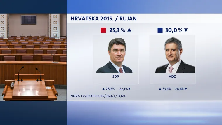 HDZ u ovom trenutku ima potporu od 30 posto, a SDP je na 25,3 posto. Razlika se između dvije stranke u mjesec dana smanjila s vi&scaron;e od 8 na 5 posto. HDZ-ov  "bazen glasova" se u ovom trenutku politički kreće od 26,6 u najgorem ili 33,4 u najboljem slučaju. SDP-ov "bazen glasova" je od 22,1 u najgorem do 28,5 u najboljem slučaju.