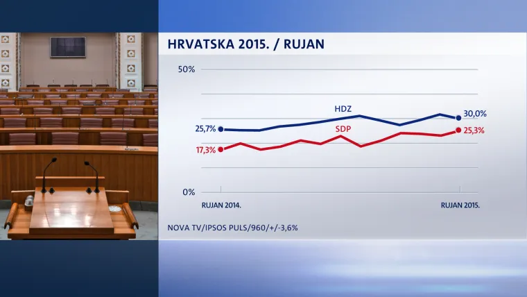 NOVI CROBAROMETAR: Popularnost SDP-a porasla, no svejedno zaostaje za HDZ-om