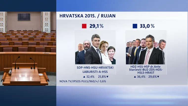 Domoljubna koalicija, predvođena HDZ-om, je na 33 posto. No politički "bazen glasova" te koalicije kreće se od 29,6 u najgorem ili 36,4 u najboljem slučaju.   Hrvatska raste, koju čine vladajući, ima trenutačno potporu od 29,1 posto potpore birača, a mogući prostor raste ili pada te koalicije je, u najgorem slučaju, 25,8 do, u najboljem slučaju, 32,4 posto potpore.