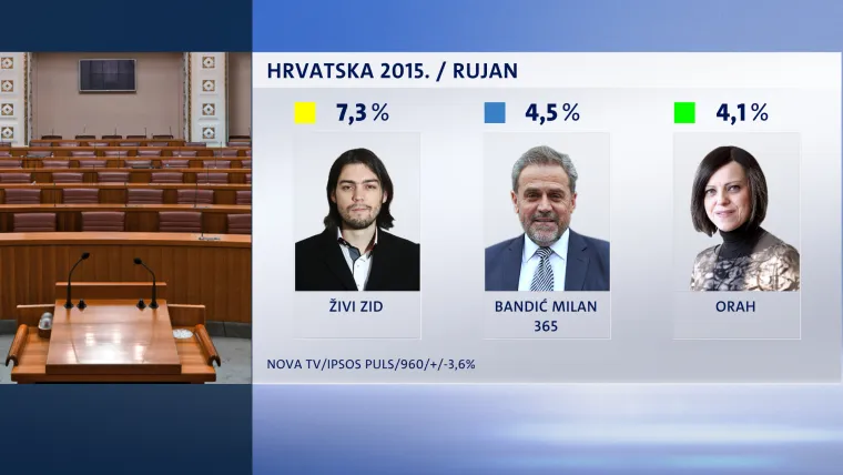Živi zid ima potporu od 7,3 posto, a Bandić Milan 365 je na 4,5 posto potpore birača.