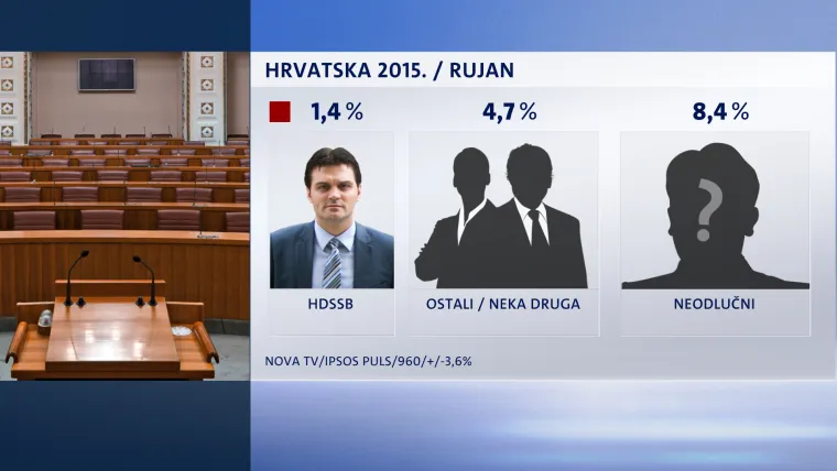 HDSSB je na 1,4 posto, a ostale stranke osvajaju 4,7 posto, dok je neodlučnih birača 8,4 posto.