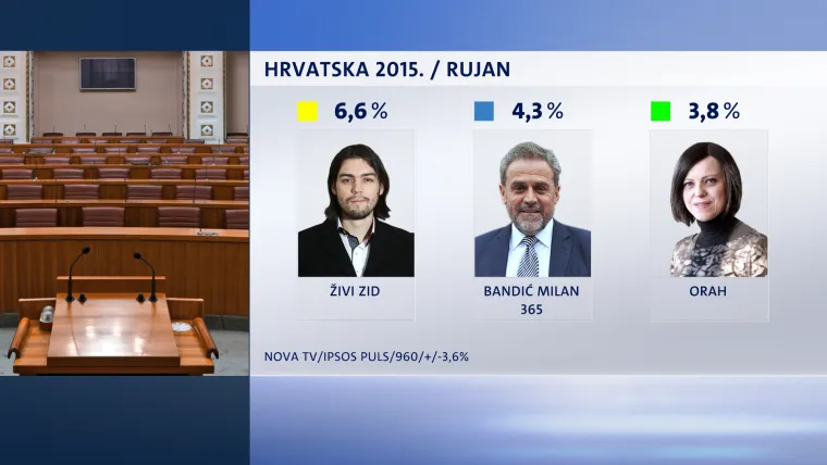 NOVI CROBAROMETAR: Popularnost SDP-a porasla, no svejedno zaostaje za HDZ-om
