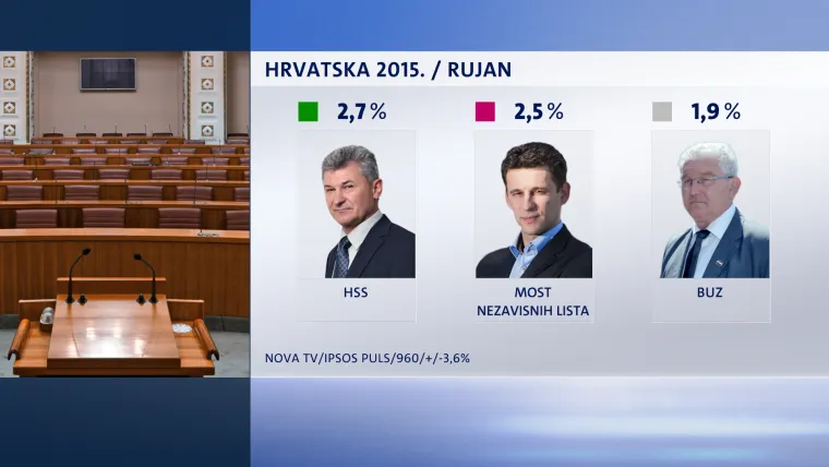 NOVI CROBAROMETAR: Popularnost SDP-a porasla, no svejedno zaostaje za HDZ-om
