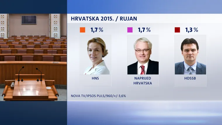 NOVI CROBAROMETAR: Popularnost SDP-a porasla, no svejedno zaostaje za HDZ-om