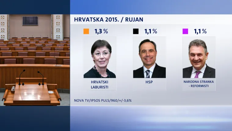 NOVI CROBAROMETAR: Popularnost SDP-a porasla, no svejedno zaostaje za HDZ-om