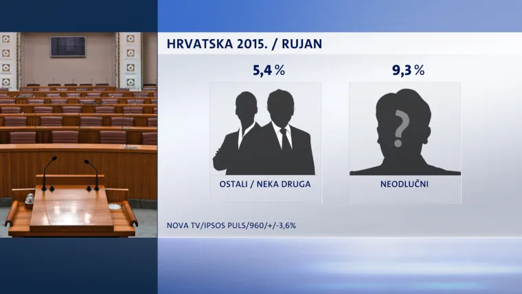 NOVI CROBAROMETAR: Popularnost SDP-a porasla, no svejedno zaostaje za HDZ-om