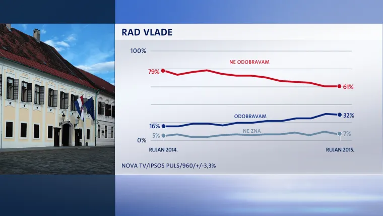 NOVI CROBAROMETAR: Popularnost SDP-a porasla, no svejedno zaostaje za HDZ-om