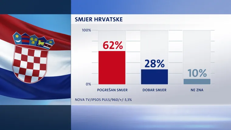 Većina građana, točnije njih 62 posto, mi&scaron;ljenja je da je smjer kojim ide Hrvatska pogre&scaron;an, &scaron;to je znatno manje u odnosu na prosinac 2014., kada je taj broj iznosio 82. Od tada do danas taj broj  lagano pada. Očito je da ljudi mijenjaju mi&scaron;ljenje s obzirom na to da je gotovo toliki porast onih koji smatraju da zemlja ide u dobrom smjeru pa je broj s 11 posto u prosincu 2014. narastao na 28 posto danas. Oko 10 posto građana Hrvatske nema mi&scaron;ljenje o smjeru kretanja zemlje.