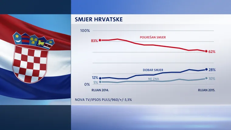 NOVI CROBAROMETAR: Popularnost SDP-a porasla, no svejedno zaostaje za HDZ-om
