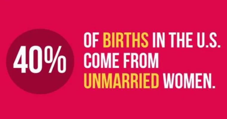 40 posto djece u SAD-u rađaju neudane majke.