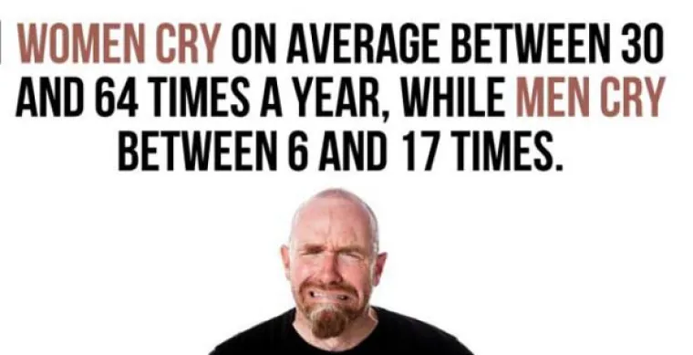 Žene plaču oko 30 do 64 puta godi&scaron;nje, a mu&scaron;karci 6 do 17 puta.