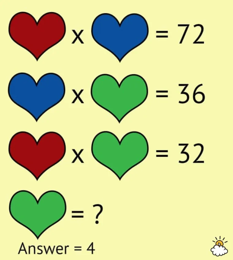 Ovu zagonetku najlakše je riješiti ako počnemo od kraja. Umnožak koja dva broja može biti 32? To su 8 x 4 i 32 x 1. Kako u drugim računicama samo 4 i 8 imaju smisla, jasno je da možemo eliminirati brojeve 32 i jedan. Iz ostalih redaka onda shvaćamo da je zeleno srce broj 4, plavo 9, a crveno 8.