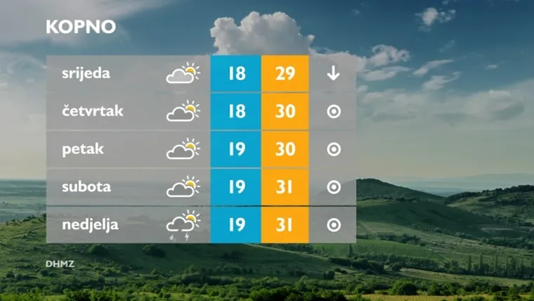 Vrijeme u Hrvatskoj ovog tjedna