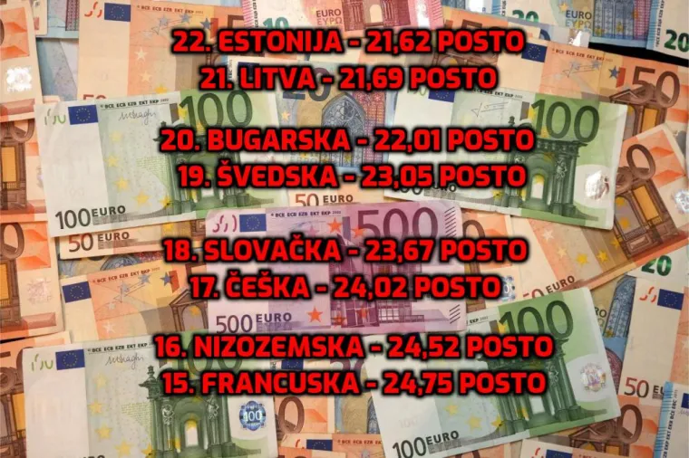 Mislite da u Hrvatskoj država puno uzima od plaće radnika? Iznenadit ćete se koliko je to u Njemačkoj i Belgiji!