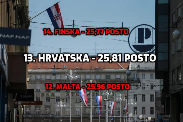 Mislite da u Hrvatskoj država puno uzima od plaće radnika? Iznenadit ćete se koliko je to u Njemačkoj i Belgiji!