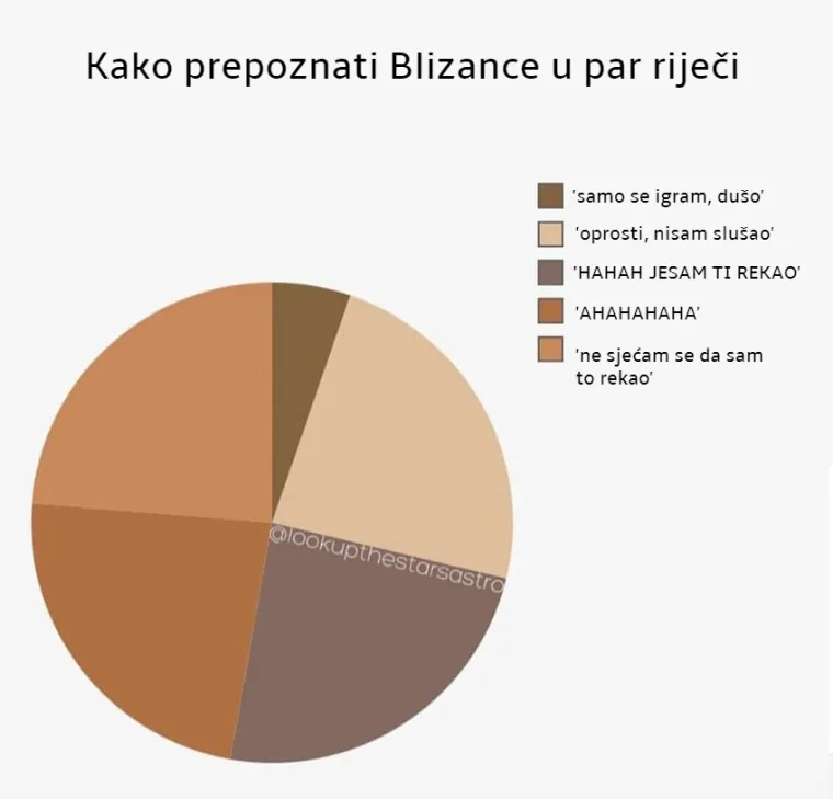 Kako prepoznati horoskopske znakove u samo par riječi? Donosimo odgovor.