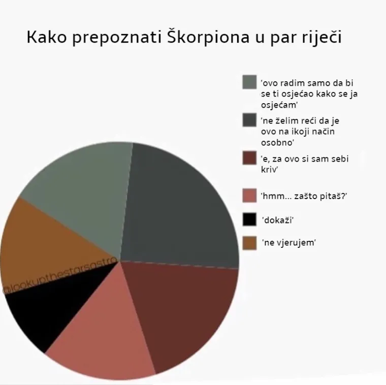 Kako prepoznati horoskopske znakove u samo par riječi? Donosimo odgovor.