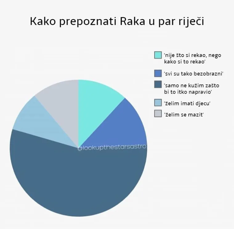 Kako prepoznati horoskopske znakove u samo par riječi? Donosimo odgovor.