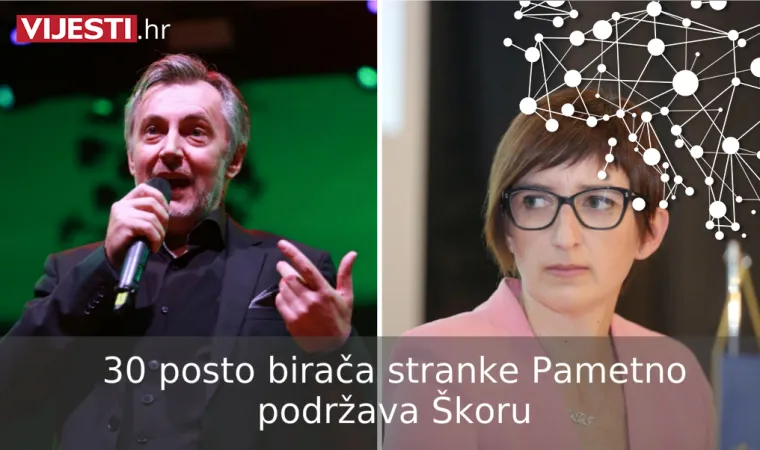 &Scaron;koro i Kolaku&scaron;ić su hit utrke za Pantovčak: Otkrivamo tko su njihovi birači!