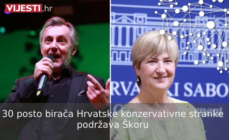 &Scaron;koro i Kolaku&scaron;ić su hit utrke za Pantovčak: Otkrivamo tko su njihovi birači!