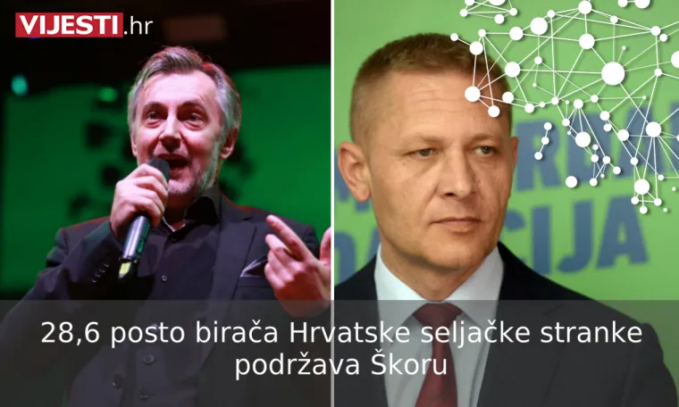 &Scaron;koro i Kolaku&scaron;ić su hit utrke za Pantovčak: Otkrivamo tko su njihovi birači!